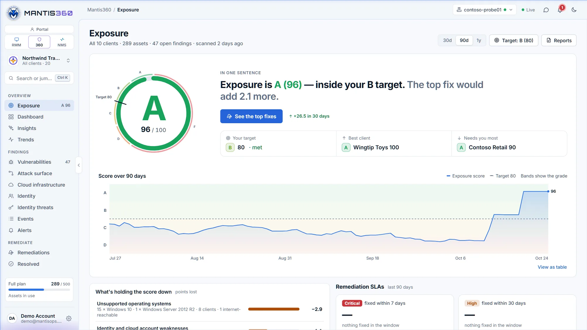 Mantis360 Exposure overview: one 0–100 score with an A–F grade (A, 96) against a B target, the best client and the client that needs you most, a 90-day score trend, what's holding the score down and remediation SLAs