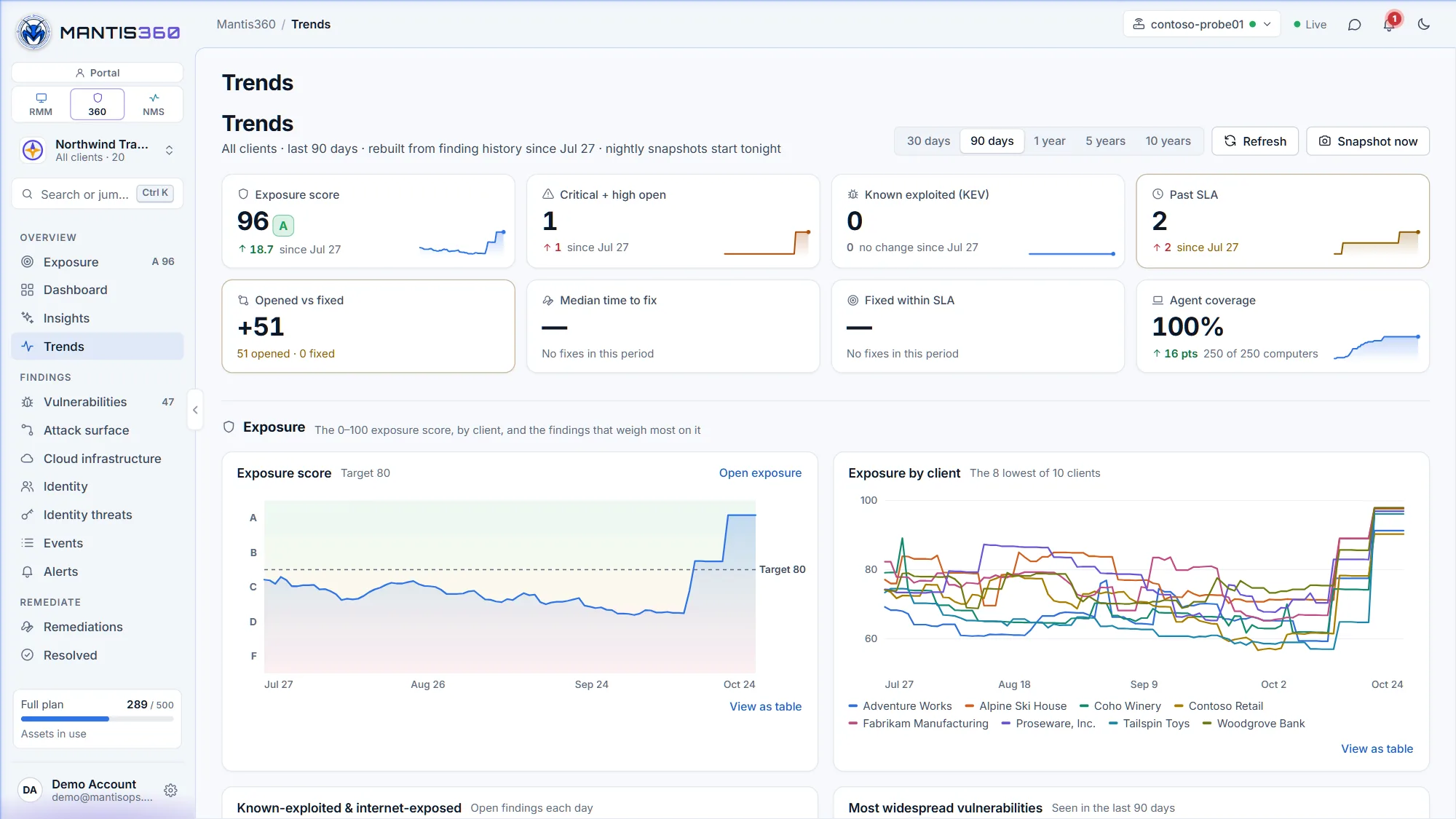 Mantis360 Trends for all clients over 90 days: exposure score, critical and high open, known exploited (KEV), past SLA, opened vs fixed, median time to fix, fixed within SLA and agent coverage tiles, with the exposure score and exposure-by-client charts