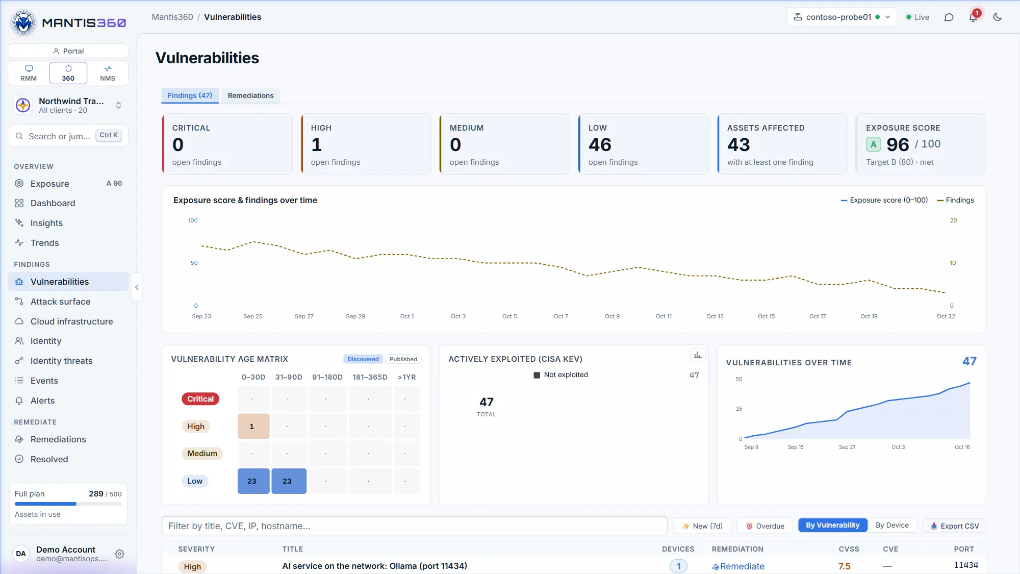 Mantis360 vulnerabilities view with critical, high, medium and low counts, CISA KEV findings, the exposure score, a risk-and-findings trend and a vulnerability age matrix