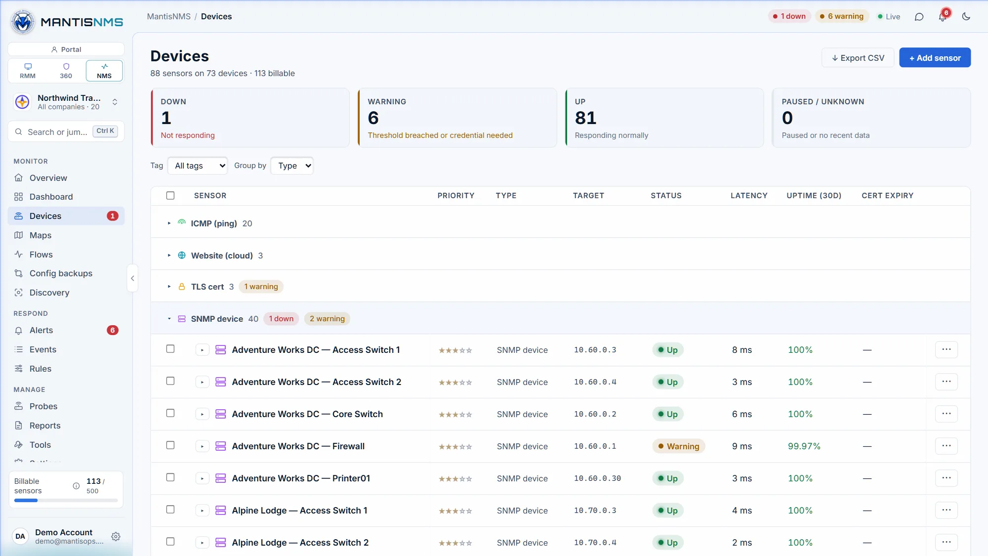 MantisNMS sensor list with the SNMP group expanded — firewalls, core and access switches and printers at each site with priority, target, status, latency and 30-day uptime