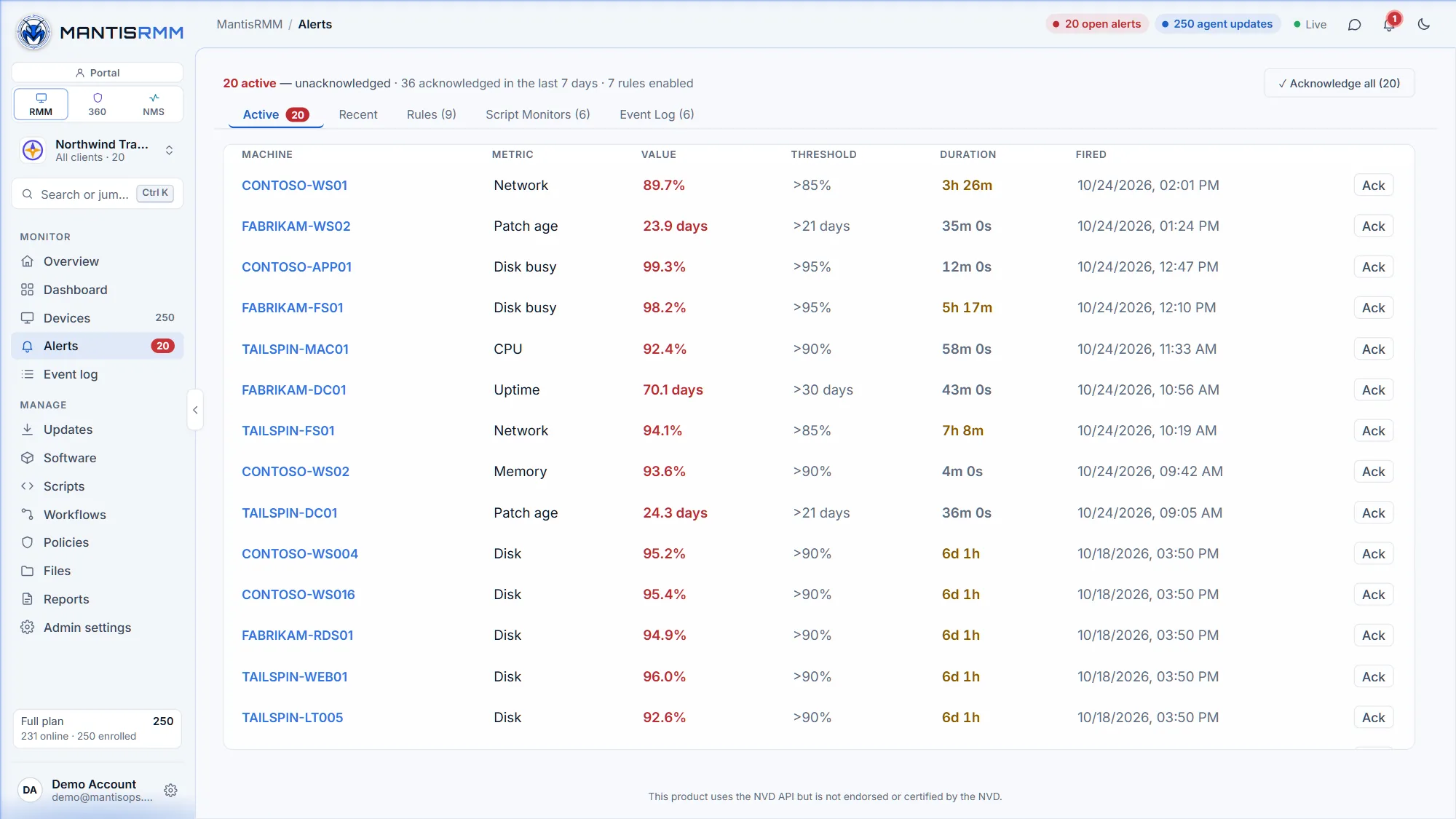 MantisRMM active alerts — disk, network, patch-age, disk-busy, CPU and uptime alerts per machine with value, threshold, duration and when each fired, with tabs for recent alerts, rules, script monitors and event-log monitors