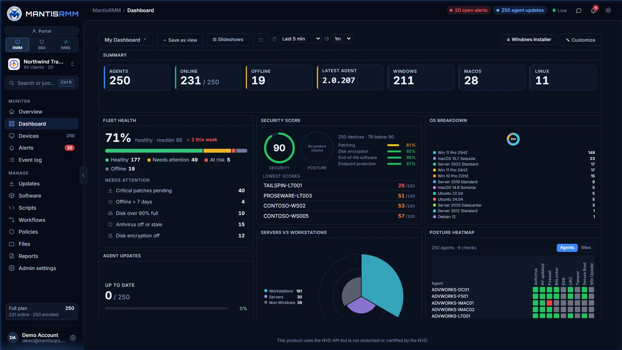 MantisRMM dashboard in dark mode for an MSP with 250 endpoints across ten clients: agents online and offline, fleet health and the issues that need attention, a security score, OS breakdown, servers vs workstations, agent updates and a posture heatmap