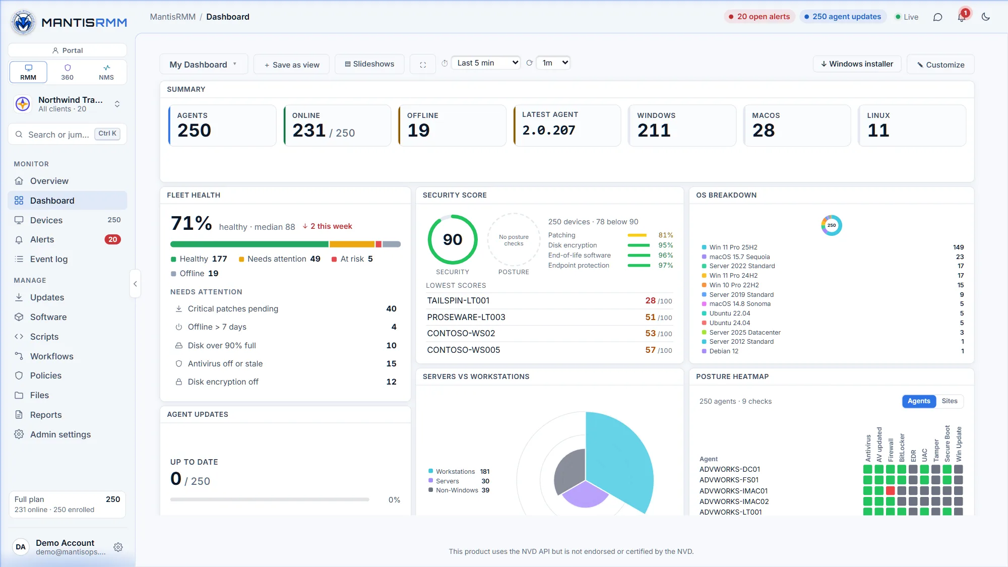 MantisRMM dashboard for an MSP with 250 endpoints across ten clients: agents online and offline, latest agent version and OS counts, fleet health with the issues that need attention, a security score with the lowest-scoring devices, OS breakdown, servers vs workstations, agent updates and a per-device posture heatmap